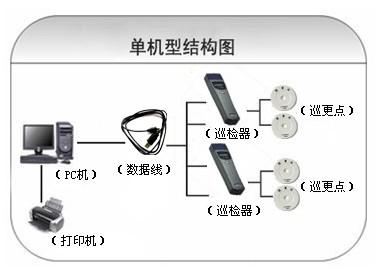 宁陵县巡更系统六号